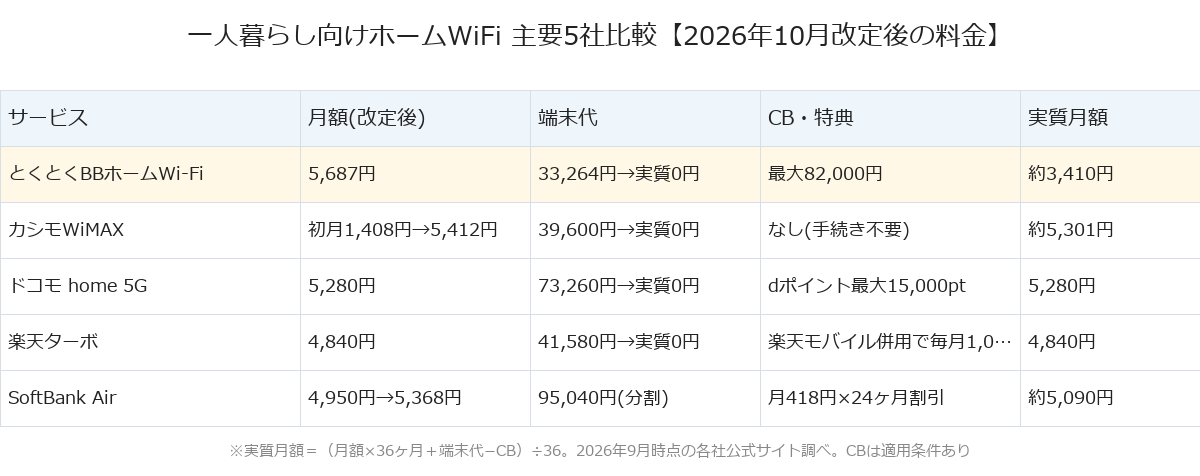 一人暮らし向けホームWiFi主要5社の比較表(2026年10月改定後の月額・端末代・キャッシュバック・実質月額)
